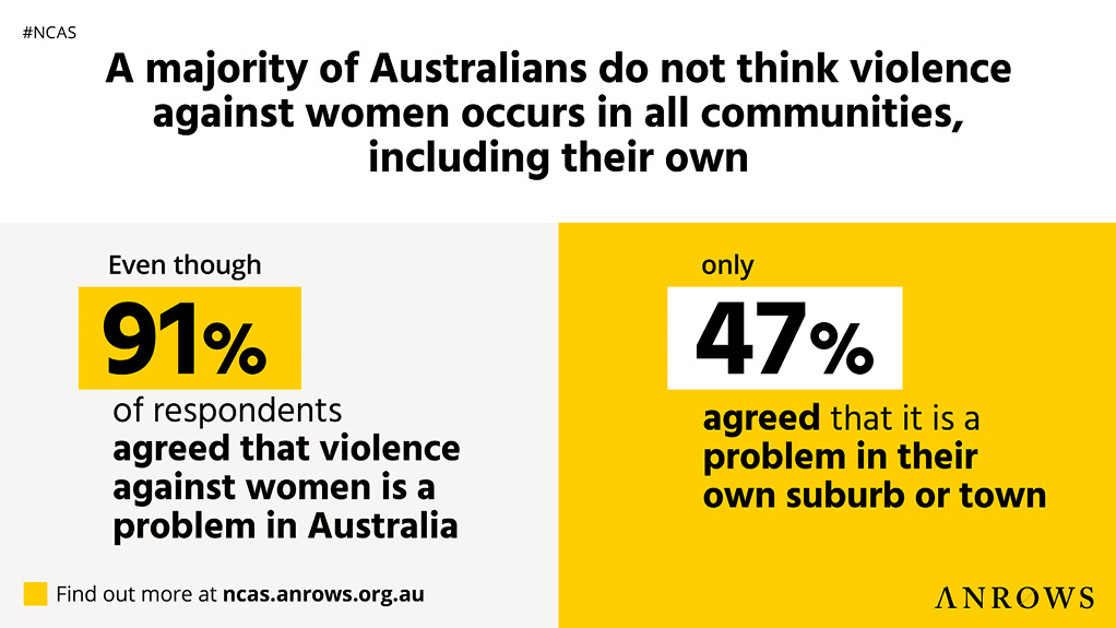 Infographic for social media with the following text: A majority of Australians do not think violence against women occurs in all communities, including their own. Even though 91% of respondents agreed that violence against women is a problem in Australia, only 47% agreed that it is a problem in their own suburb or town.