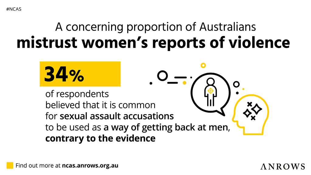 Infographic for social media with the following text: A concerning proportion of Australians mistrust women's reports of violence. 34% of respondents believed that it is common for sexual assault accusations to be used as a way of getting back at men, contrary to the evidence. Find out more at ncas.anrows.org.au.