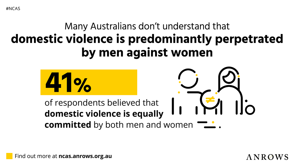 Infographic for social media with the following text: Many Australians don't understand that domestic violence is predominantly perpetrated by men against women. 41% of respondents believed that domestic violence is equally committed by both men and women. Find out more at ncas.anrows.org.au.