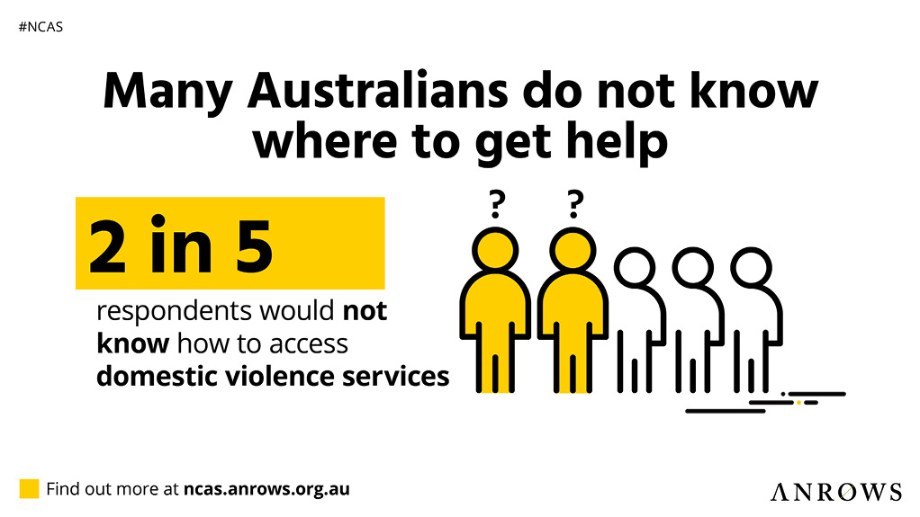 Infographic for social media with the following text: Many Australians do not know where to get help. 2 in 5 respondents would not know how to access domestic violence services. Find out more at ncas.anrows.org.au.