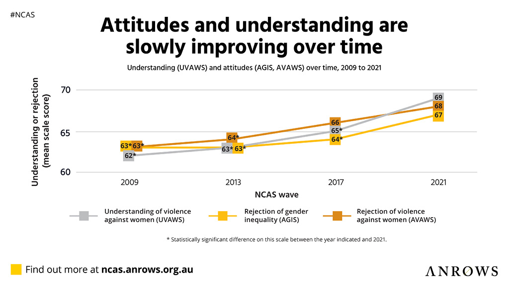 A graphic for social media that displays a line graph with 3 lines showing the understanding (UVAWS) and attitudes (AGIS and AVAWS) over time from 2009 to 2021. The vertical axis represents the Understanding or rejection (mean scale score) and ranges from 60 to 70 in increments of 5. The horizontal axis represents the NCAS wave (years from 2009 to 2021. Understanding of violence against women (UVAWS). In 2009. Understanding or rejection (mean scale score) was 62. In 2013. 63. In 2017. 65. In 2021. 69. Rejection of gender inequality (AGIS). In 2009. Understanding or rejection (mean scale score) was 63. In 2013. 63. In 2017. 64. In 2021. 67. Rejection of violence against women (AVAWS). In 2009. Understanding or rejection (mean scale score) was 63. In 2013. 64. In 2017. 66. In 2021. 68.
