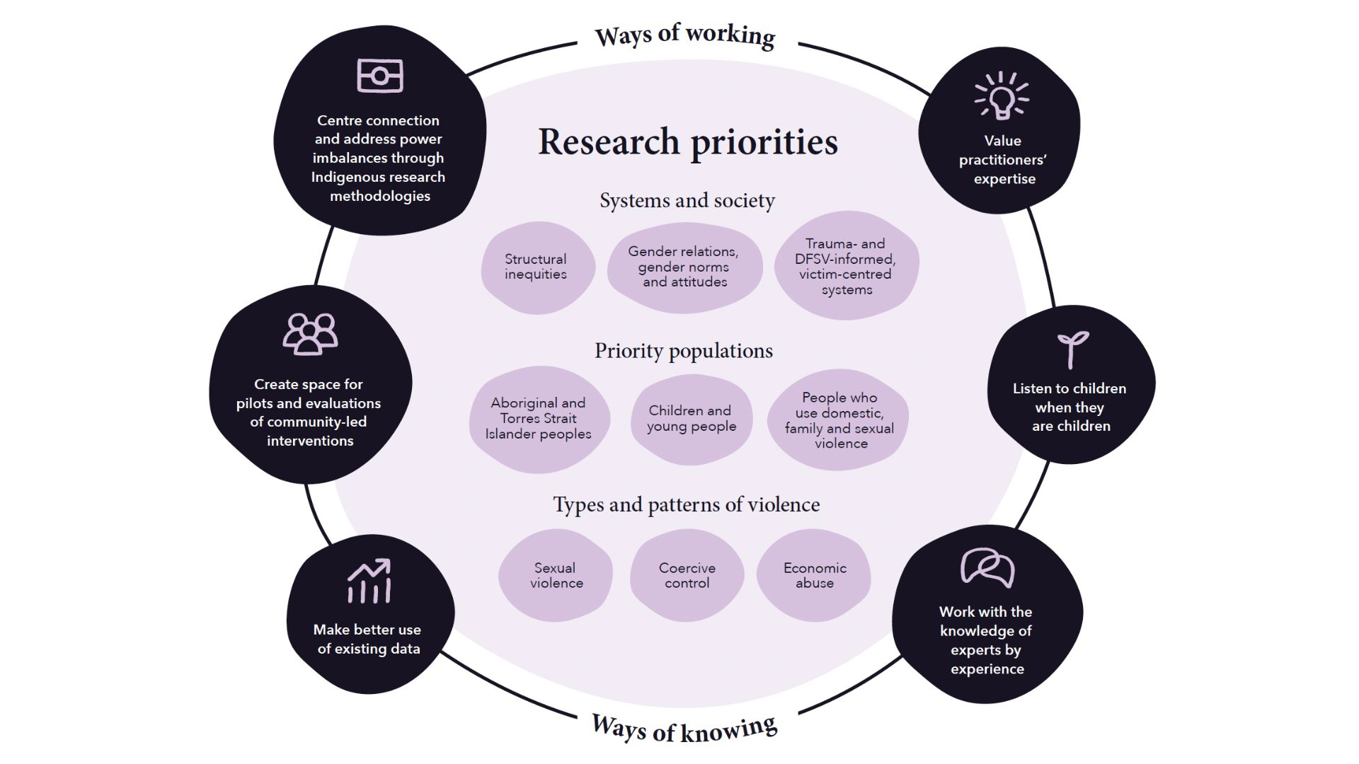 A circular infographic titled "Research priorities" highlights key areas for research related to domestic, family, and sexual violence (DFSV). The center is divided into three sections: "Systems and society," "Priority populations," and "Types and patterns of violence." Systems and Society: Includes topics "Structural inequities," "Gender relations, gender norms and attitudes," and "Trauma- and DFSV-informed, victim-centred systems." Priority Populations: Lists "Aboriginal and Torres Strait Islander peoples," "Children and young people," and "People who use domestic, family and sexual violence." Types and Patterns of Violence: Highlights "Sexual violence," "Coercive control," and "Economic abuse." Surrounding these areas are guiding principles under "Ways of working" and "Ways of knowing," represented in black circular segments: "Centre connection and address power imbalances through Indigenous research methodologies." "Create space for pilots and evaluations of community-led interventions." "Make better use of existing data." "Value practitioners' expertise." "Listen to children when they are children." "Work with the knowledge of experts by experience." The infographic visually emphasizes the interconnectedness of these research priorities and approaches.