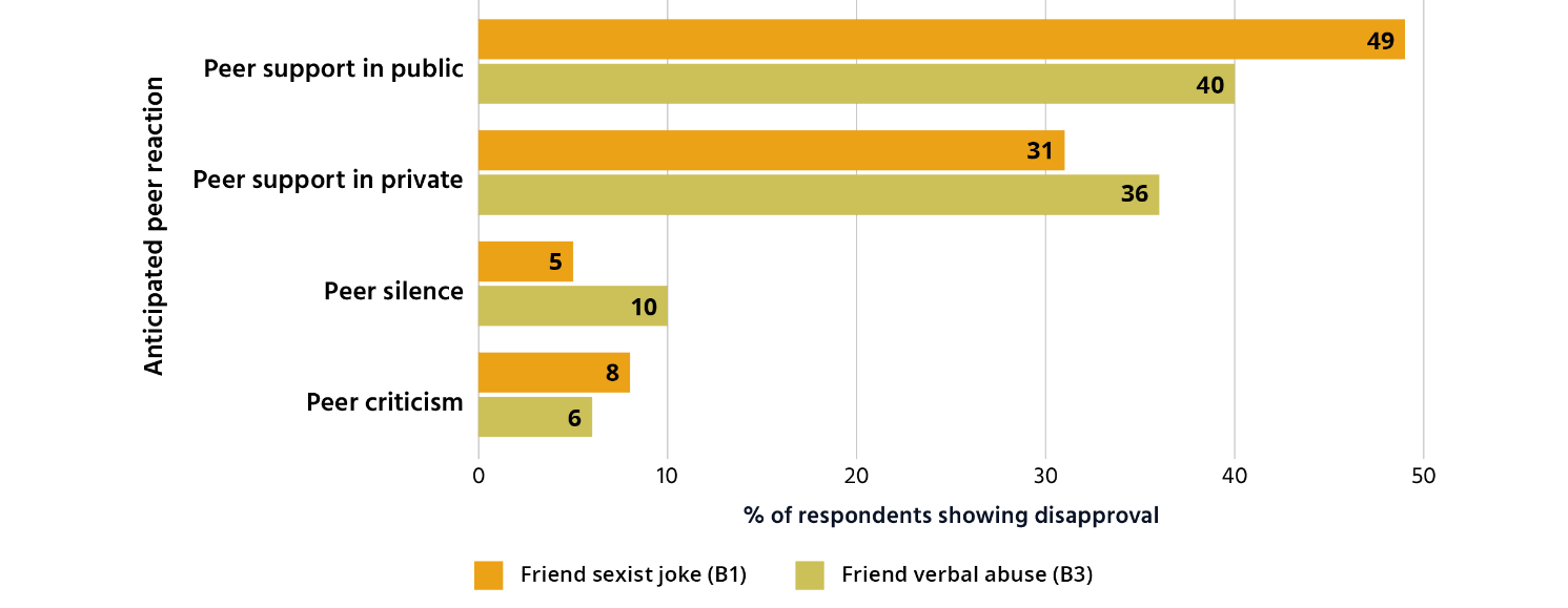 Bar chart showing that between 76 and 81 per cent of Australians expected that their peers would support them if they intervened upon witnessing a sexist joke or verbal abuse. This is a series of horizontal bar graphs representing anticipated peer reaction to showing disapproval as a bystander, friend sexist joke and friend verbal abuse scenarios. The vertical axis has anticipate peer reactions. The horizontal axis represents the percentage of respondents showing disapproval to both friend sexist jokes and friend verbal abuse. Peer support in public. Friend sexist joke (B1). 49%. Friend verbal abuse (B3). 40%. Peer support in private. Friend sexist joke (B1). 31%. Friend verbal abuse (B3). 36%. Peer silence. Friend sexist joke (B1). 5%. Friend verbal abuse (B3). 10%. Peer criticism. Friend sexist joke (B1). 8%. Friend verbal abuse (B3). 6%. 