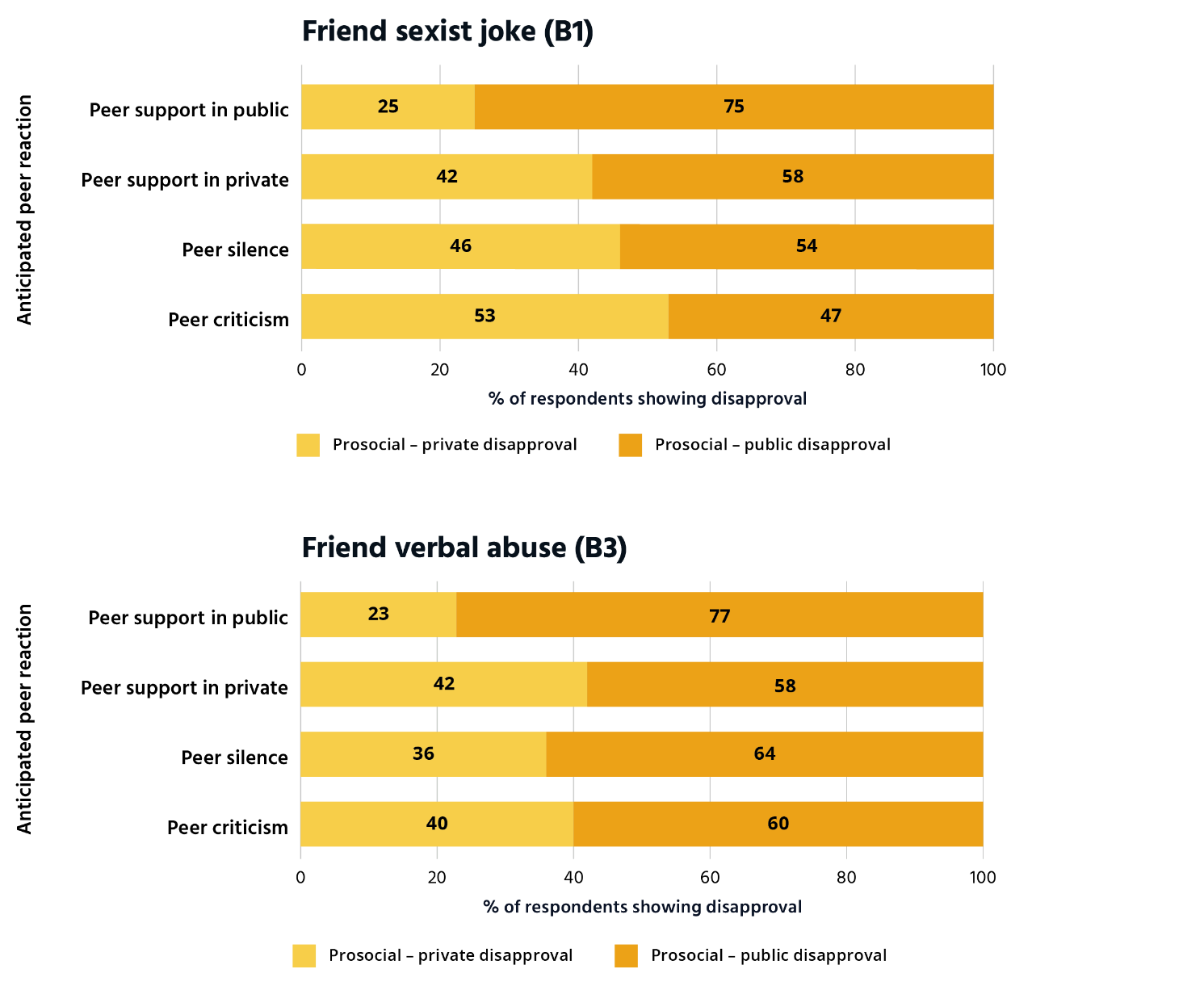 Bar chart showing that between 75 and 77 per cent of Australians believed that their friends would support them if they intervened upon witnessing a sexist joke or verbal abuse. This is 2 sets of horizontal bar graphs showing the type of prosocial bystander behaviour by anticipated peer reaction to 2 scenarios, friend sexist joke and friend verbal abuse. The anticipated peer reaction is on the vertical axis. The horizontal axis represents the percentage of respondents showing disapproval. Friend Sexist Joke (B1). Peer support in public. Prosocial - private disapproval. 25%. Prosocial - public disapproval. 75%. Peer support in private. Prosocial - private disapproval. 42%. Prosocial - public disapproval. 58%. Peer silence. Prosocial - private disapproval. 46%. Prosocial - public disapproval. 54%. Peer criticism. Prosocial - private disapproval. 53%. Prosocial - public disapproval. 47%. Friend Verbal Abuse (B3). Peer support in public. Prosocial - private disapproval. 23%. Prosocial - public disapproval. 77%. Peer support in private. Prosocial - private disapproval. 42%. Prosocial - public disapproval. 58%. Peer silence. Prosocial - private disapproval. 36%. Prosocial - public disapproval. 64%. Peer criticism. Prosocial - private disapproval. 40%. Prosocial - public disapproval. 60%. 