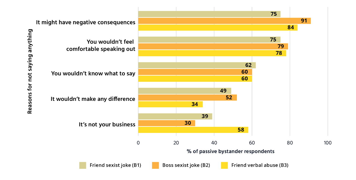 Bar chart showing the reasons for not intervening upon hearing sexist jokes or witnessing verbal abuse. This is a series of horizontal bar graphs showing the reasons for passive bystander respondents not intervening. The vertical axis has the reasons for not saying anything. The horizontal axis has the percentage response of passive bystander respondent. Data is for three different scenarios, Friend sexist joke (B1), Boss sexist joke (B2), Friend verbal abuse (B3). It might have negative consequences. Friend sexist joke (B1). 75%. Boss sexist joke (B2). 91%. Friend verbal abuse (B3). 84%. You wouldn’t feel comfortable speaking out. Friend sexist joke (B1). 75%. Boss sexist joke (B2). 79%. Friend verbal abuse (B3). 78%. You wouldn’t know what to say. Friend sexist joke (B1). 62%. Boss sexist joke (B2). 60%. Friend verbal abuse (B3). 60%. "It wouldn’t make any difference". Friend sexist joke (B1). 49%. Boss sexist joke (B2). 52%. Friend verbal abuse (B3). 34%. It’s not your business. Friend sexist joke (B1). 39%. Boss sexist joke (B2). 30%. Friend verbal abuse (B3). 58%. 