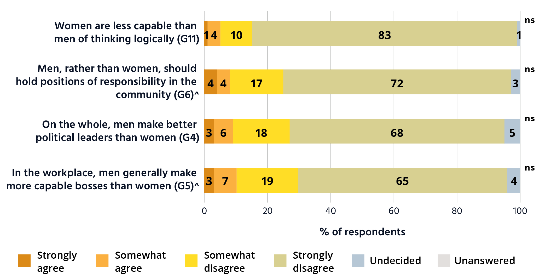 Attitudes matter: The 2021 National Community Attitudes towards Violence  against Women Survey (NCAS), Findings for Australia - ANROWS - Australias  National Research Organisation for Womens Safety