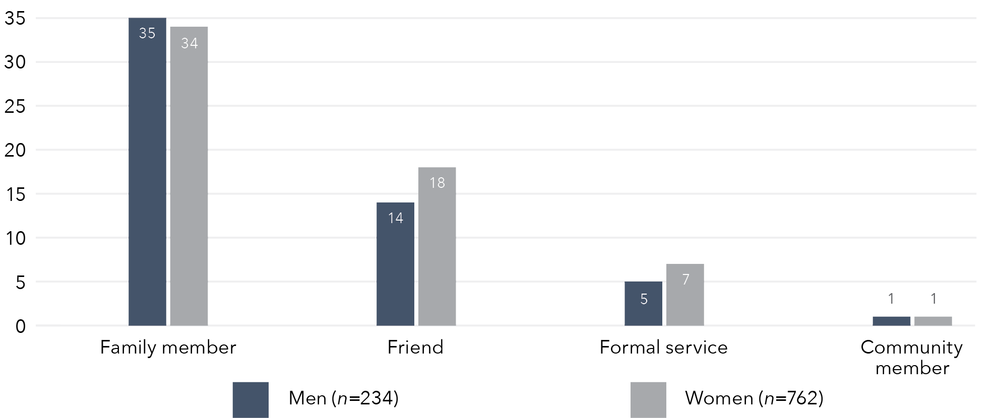 This is a vertical bar graph that shows the disclosure of use of violence in the home, by sex assigned at birth and relationship between the respondent and the person they disclosed to (%). The x axis shows the 4 different relationships between the respondent and the person they disclosed to. Each relationship has a separate graph for Men (n=234) and Women (n=762). The y axis represents disclosure of use of violence in the home in percentage. The data in this graph is in the table below. 