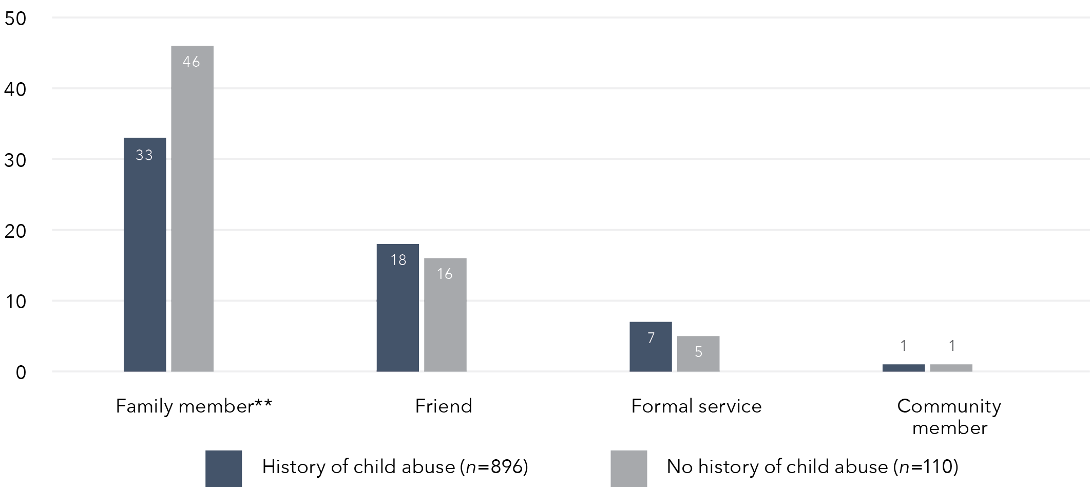 This is a vertical bar graph that shows the disclosure of use of violence in the home, by history of child abuse and relationship between the respondent and the person they disclosed to (%). The x axis shows the 4 different relationships between the respondent and the person they disclosed to. Each relationship has a separate graph for History of child abuse (n=896) and No history of child abuse (n=110). The y axis represents disclosure of use of violence in the home in percentage. The data in this graph is in the table below. 