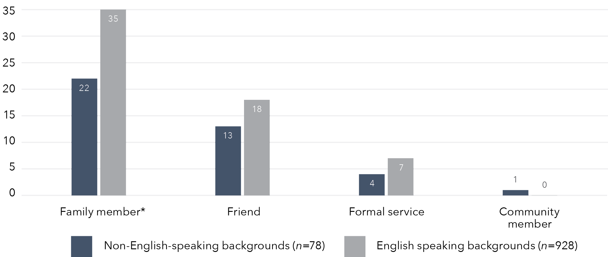 This is a vertical bar graph that shows the disclosure of use of violence in the home, by language spoken most of the time and relationship between the respondent and the person they disclosed to (%). The x axis shows the 4 different relationships between the respondent and the person they disclosed to. Each relationship has a separate graph for Non-English-speaking backgrounds (n=78) and English-Speaking backgrounds (n=928). The data in this graph is in the table below. 