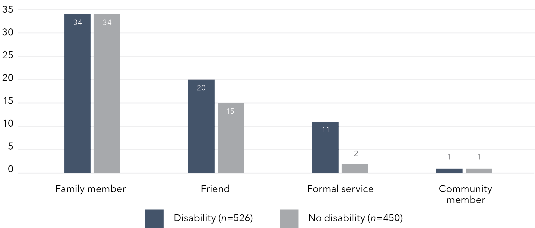 This is a vertical bar graph that shows the disclosure of use of violence in the home, by health status and relationship between the respondent and the person they disclosed to (%). The x axis shows the 4 different relationships between the respondent and the person they disclosed to. Each relationship has a separate graph for Disability (n=526) and No Disability (n=450). The data in this graph is in the table below. 