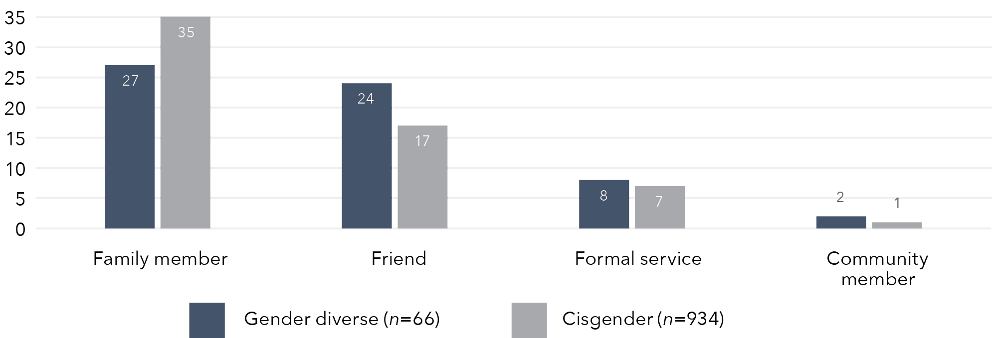 This is a vertical bar graph that shows the disclosure of use of violence in the home, by gender identity and relationship between the respondent and the person they disclosed to (%). The x axis shows the 4 different relationships between the respondent and the person they disclosed to. Each relationship has a separate graph for Gender diverse (n=66) and Cisgender (n=934). The data in this graph is in the table below. 