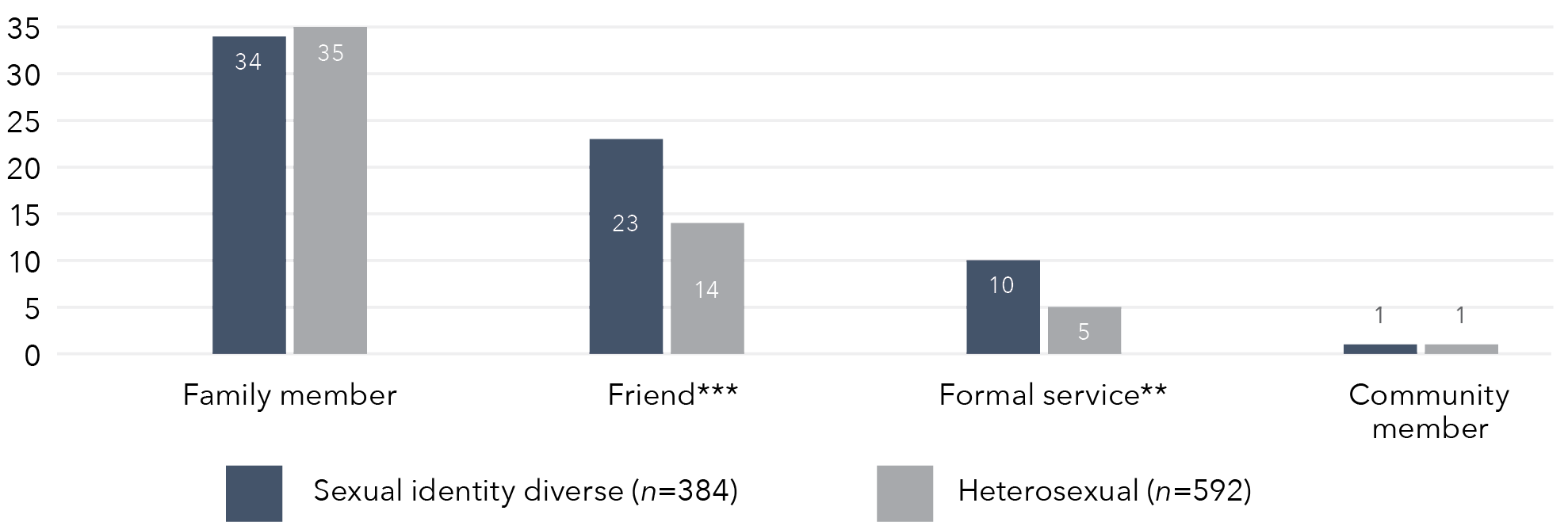 This is a vertical bar graph that shows the disclosure of use of violence in the home, by sexual identity and relationship between the respondent and the person they disclosed to (%). The x axis shows the 4 different relationships between the respondent and the person they disclosed to. Each relationship has a separate graph for Sexual identity diverse (n=384) and Heterosexual (n=592). The data in this graph is in the table below. 