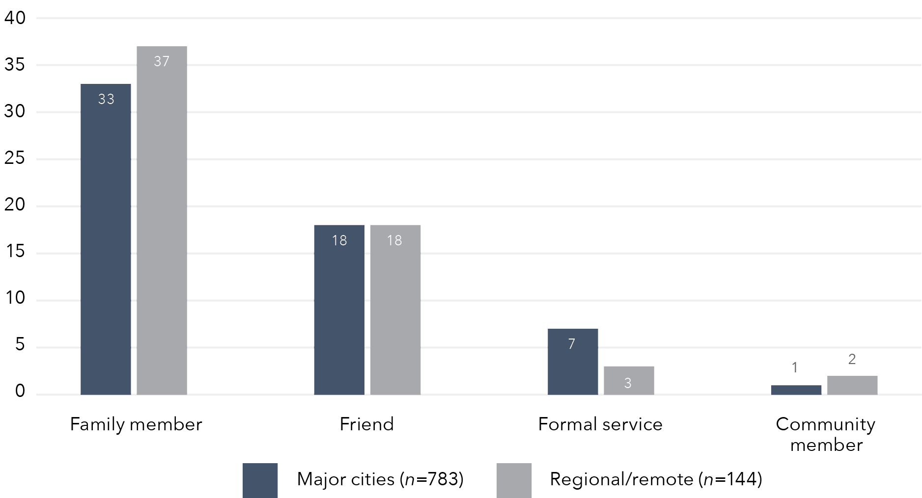 This is a vertical bar graph that shows the disclosure of use of violence in the home, by place of usual residence and relationship between the respondent and the person they disclosed to (%). The x axis shows the 4 different relationships between the respondent and the person they disclosed to. Each relationship has a separate graph for Major cities (n=783) and Regional/remote (n=144). The data in this graph is in the table below. 