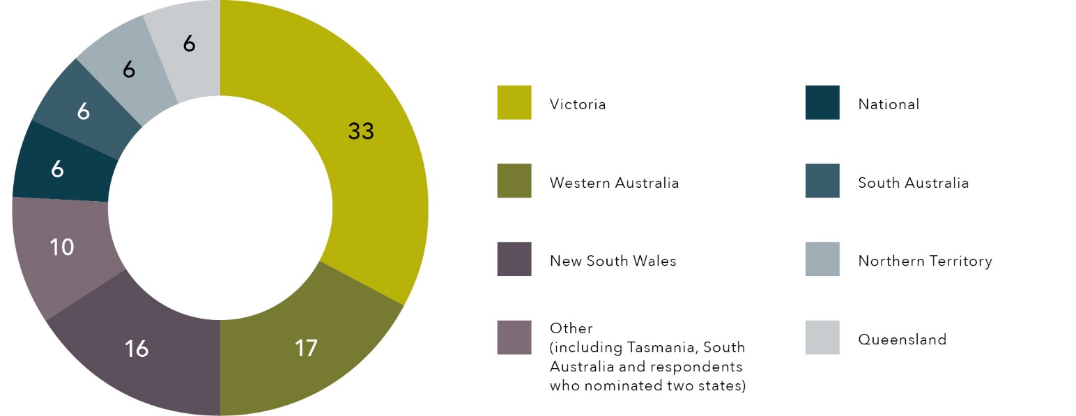 A pie chart showing the following data: Victoria 33%. Western Australia 17%. New South Wales 16%. Other (including Tasmania, South Australia and respondents who nominated two states) 10%. National 6%. South Australia 6%. Northern Territory 6%. Queensland 6%.