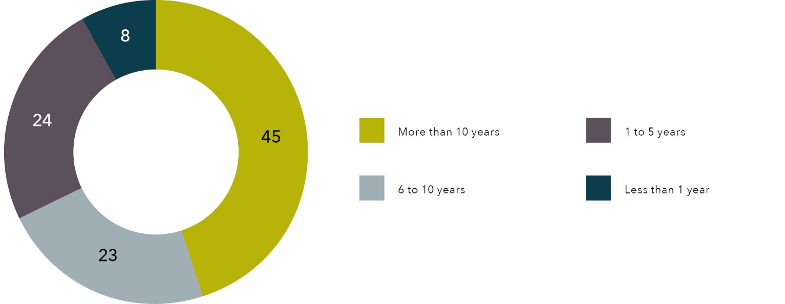 A pie chart showing the following data: More than 10 years 45%. 6 to 10 years 23%. 1 to 5 years 24%. Less than 1 year 8%.