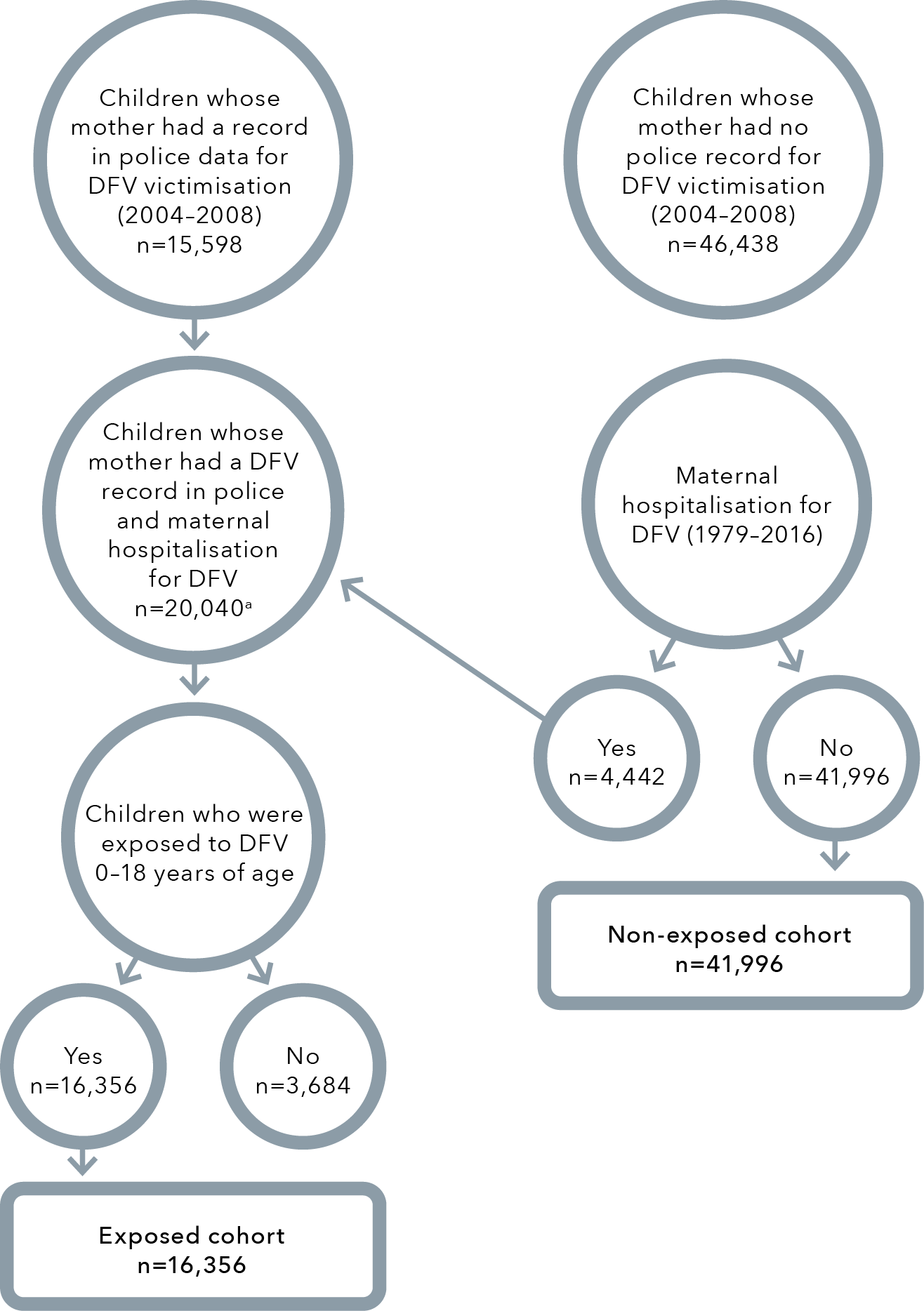 This is a flow chart with the following structure: Text circle 1 says "Children whose mother had a record in police data for DFV victimisation (2004-2008) n = 15,598."Text circle 1 points to text circle 2.Text circle 2 says "Children whose mother had a DFV record in police and maternal hospitalisation for DFV n = 20,040 (a)".Text circle 2 points to text circle 3.Text circle 3 says "Children who were exposed to DFV 0-18 years of age".Text circle 3 points to two text circles, 4a and 4b.Text circle 4a says "Yes n = 16,356".Text circle 4b says "No n = 3,684".Text circle 4a points to a text box that says "Exposed cohort n = 16,356".Text circle 5 stands alone and says "Children whose mother had no police record for DFV victimisation (2004-2008) n = 46,438".Text circle 6 says "Maternal hospitalisation for DFV (1979-2016)".Text circle 6 points to two text circles, 7a and 7b.Text circle 7a says "Yes n = 4,442".Text circle 7a says "No n = 41,996".Text circle 7a points back to text circle 2.Text circle 7b points to a text box that says "Non-exposed cohort n = 41,996".