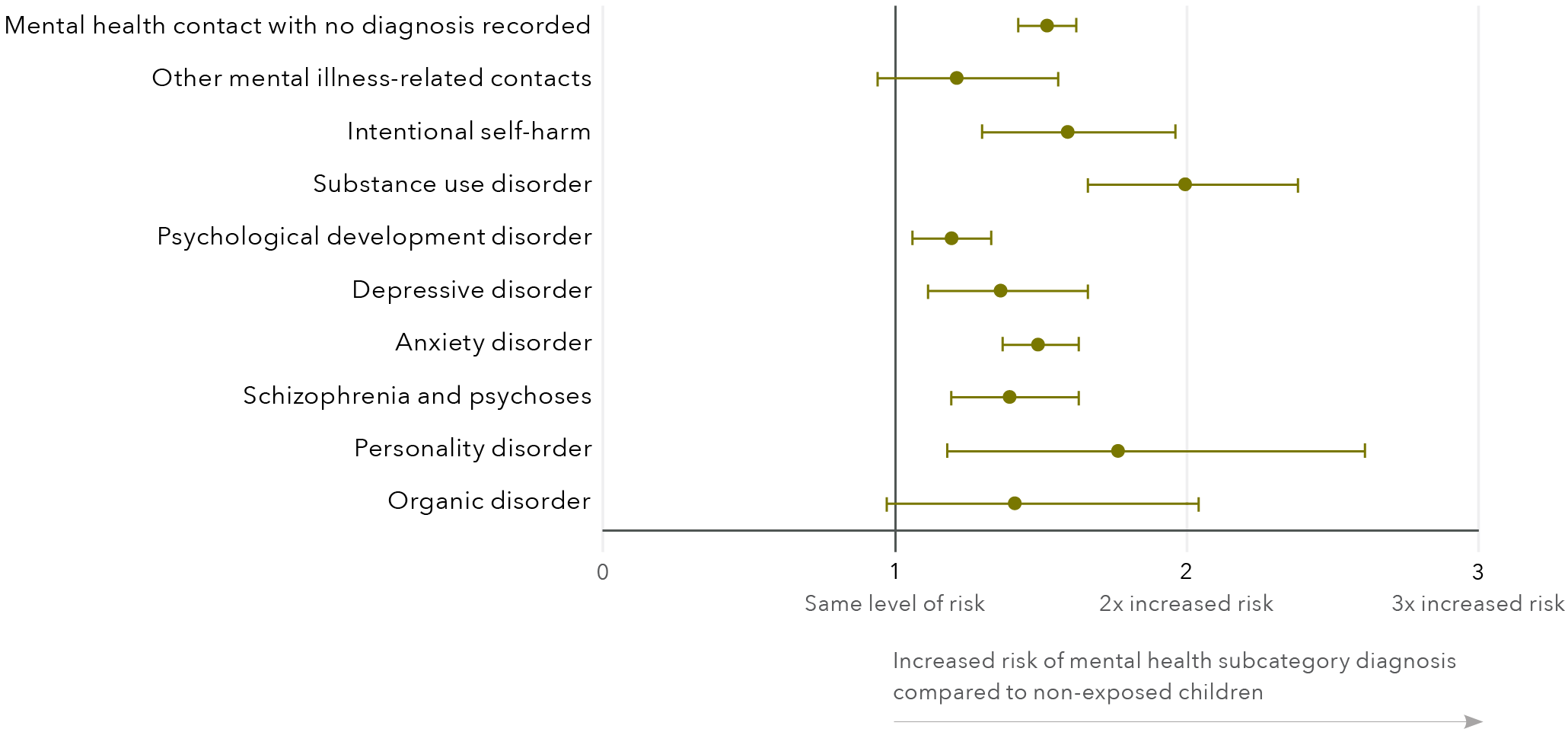 A graph that visually shows the adjusted hazard ratios and 95% confidence intervals for the risk associated with DFV exposure. The y-axis are the subcategories of mental health. The x-axis is the scale of level of risk from 1 to 3 compared to non-exposed children. 1 is the same level of risk, 2 is 2 times increased risk, 3 is 3 times increased risk.The data for this graph is in the table below.