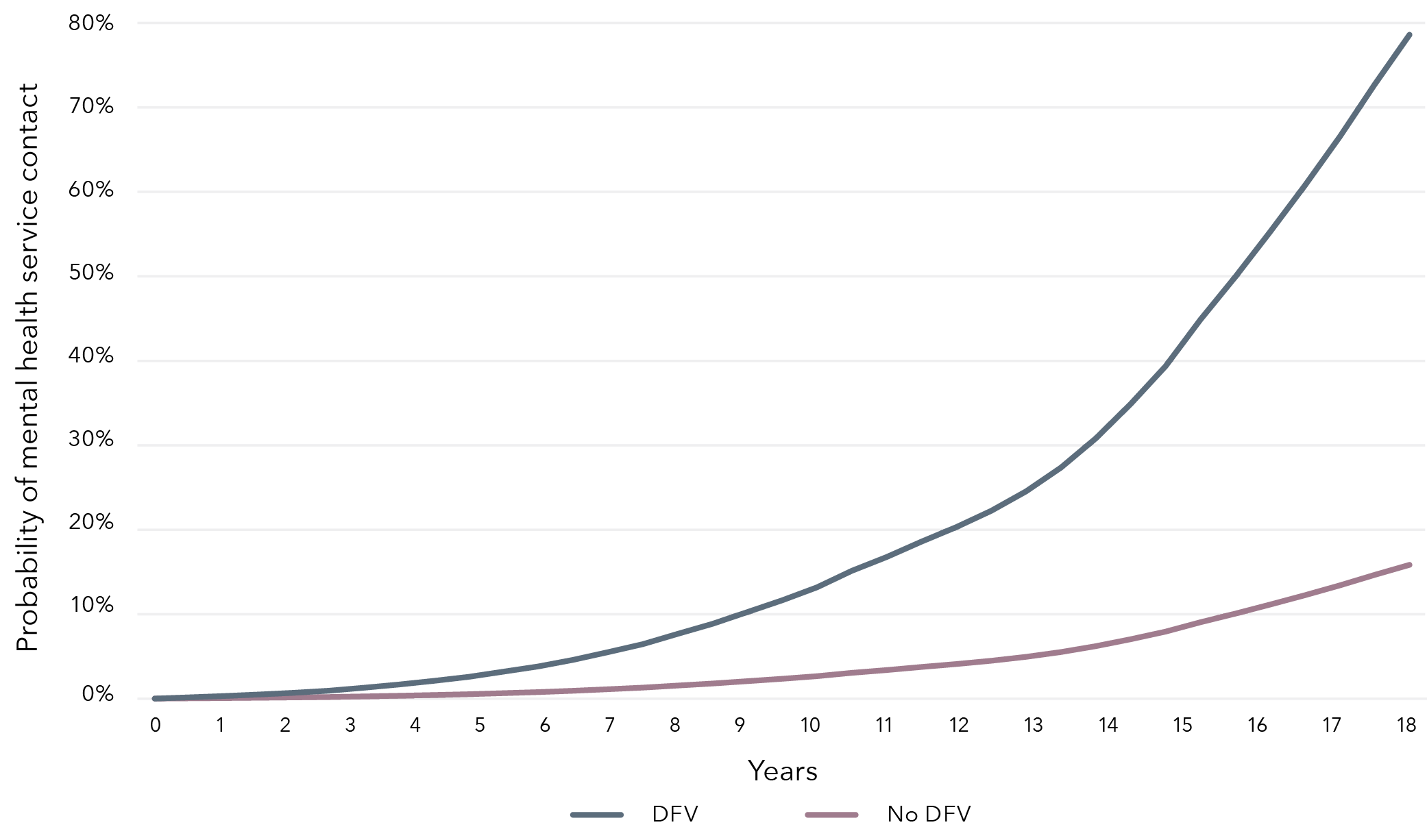 A line graph that shows the cumulative probability of mental health service contact over time by DFV exposure.There are two lines. Each line represents children exposed to DFV, and children not exposed to DFV. An explanation of the data is described in the paragraph above.