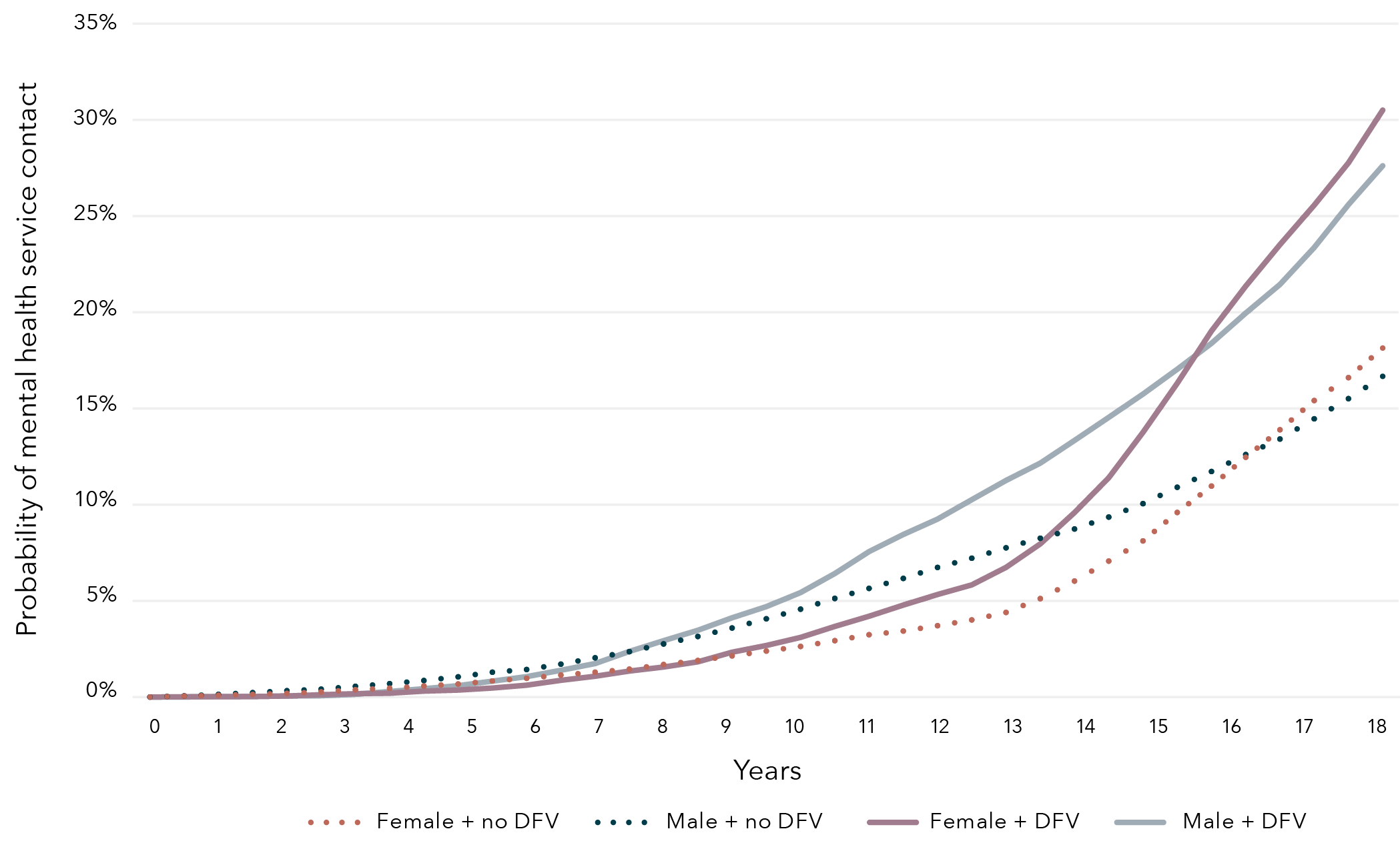 A line graph that shows the cumulative probability of mental health service contact over time by exposure status and sex. There are four lines. Each line represents male children exposed to DFV, female children exposed to DFV, male children not exposed to DFV, and female children not exposed to DFV.An explanation of the data is described in the paragraph above.