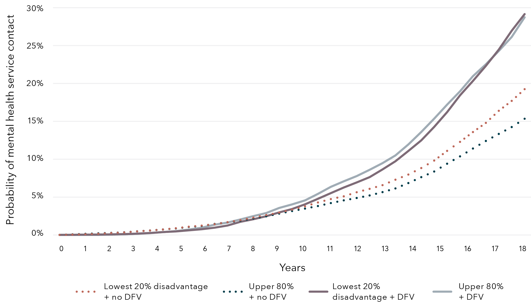 A line graph that shows the Cumulative probability of mental health service contact over time by exposure status and socioeconomic status.There are four lines. Each line represents the lowest 20th percentile of most disadvantaged and exposed to DFV, the upper 80th percentile of least disadvantaged and exposed to DFV, the lowest 20th percentile of most disadvantaged and not exposed to DFV, and the upper 80th percentile of least disadvantaged and not exposed to DFV.An explanation of the data is described in the paragraph above.