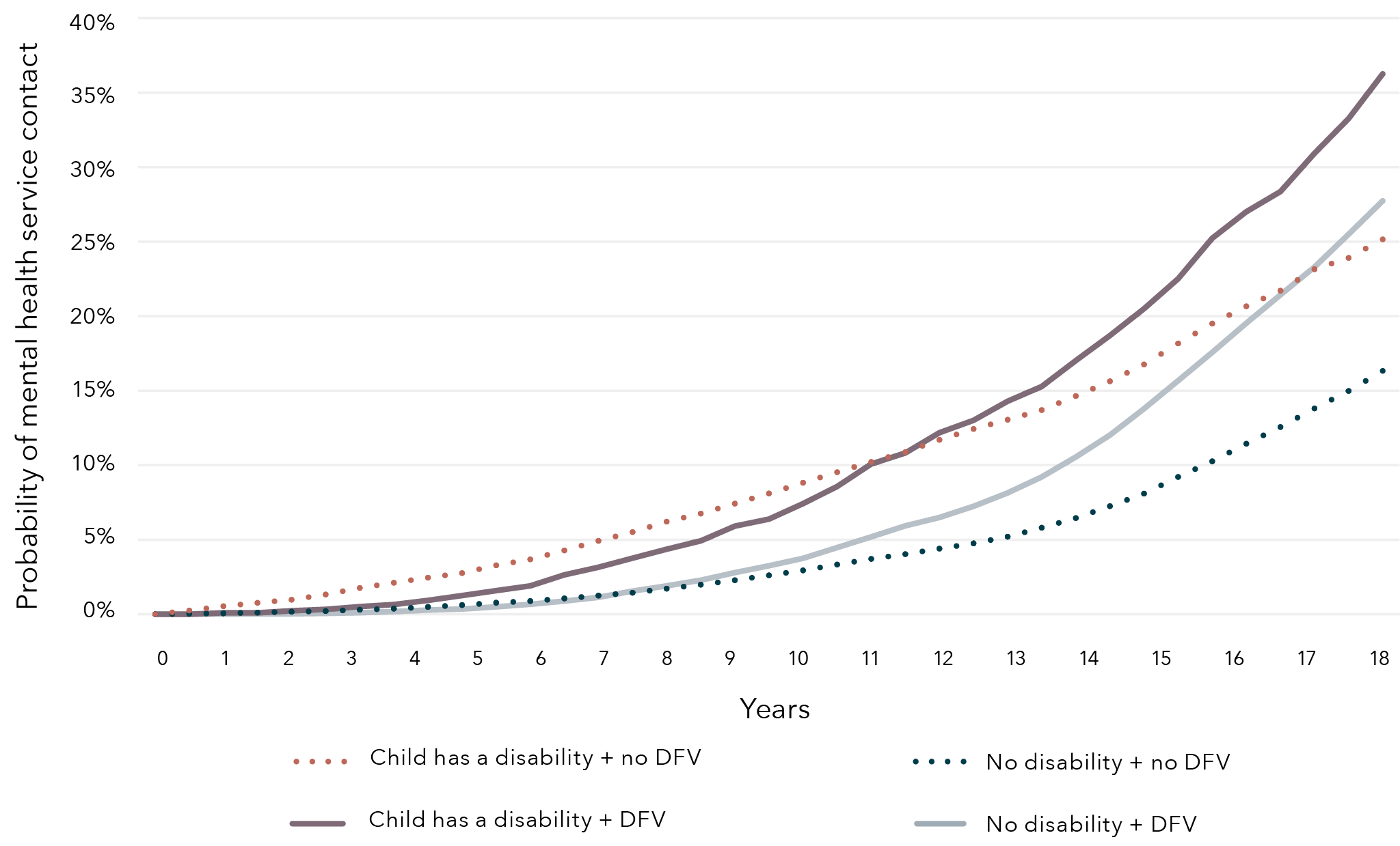 A line graph that shows the cumulative probability of mental health service contact over time by exposure status and disability.There are four lines. Each line represents chidren with a disability and no exposure to DFV, children with a disability and not exposed to DFV, children with no disability and exposed to DFV, and children with no disability and not exposed to DFV.An explanation of the data is described in the paragraph above.