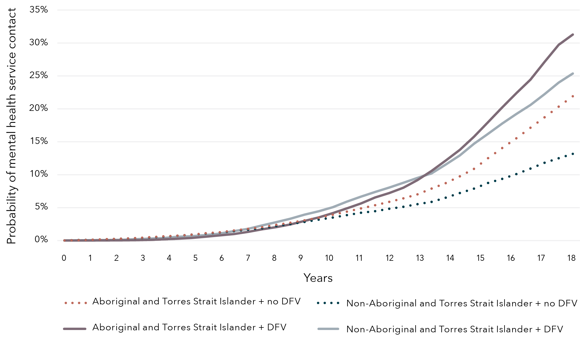 A line graph that shows the cumulative probability of mental health service contact over time by exposure status and Aboriginal and Torres Strait Islander status.There are four lines. Each line represents Aboriginal and Torres Strait Islander children exposed to DFV, Aboriginal and Torres Strait Islander children not exposed to DFV, non-Aboriginal and Torres Strait Islander children exposed to DFV, and non-Aboriginal and Torres Strait Islander children not exposed to DFV.An explanation of the data is described in the paragraph above.