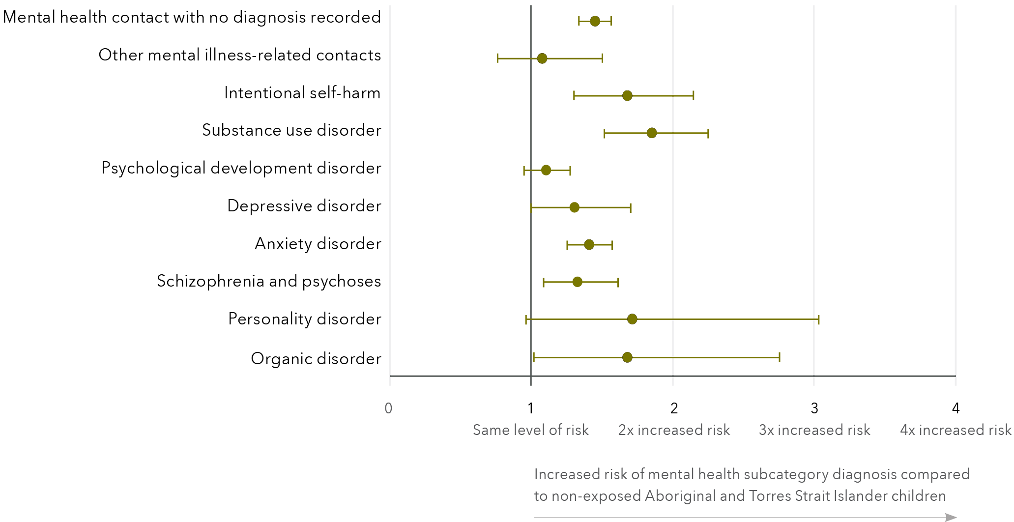 A graph that visually shows the adjusted hazard ratios and 95% confidence intervals for the risk associated with DFV exposure for Aboriginal and Torres Strait Islander children and non-exposed Aboriginal and Torres Strait Islander children. The y-axis are the subcategories of mental health. The x-axis is the scale of level of risk from 1 to 4 compared to non-exposed Aboriginal and Torres Strait Islander children. 1 is the same level of risk, 2 is 2 times increased risk, 3 is 3 times increased risk, 4 is 4 times increased risk.The data for this graph is in the table below.