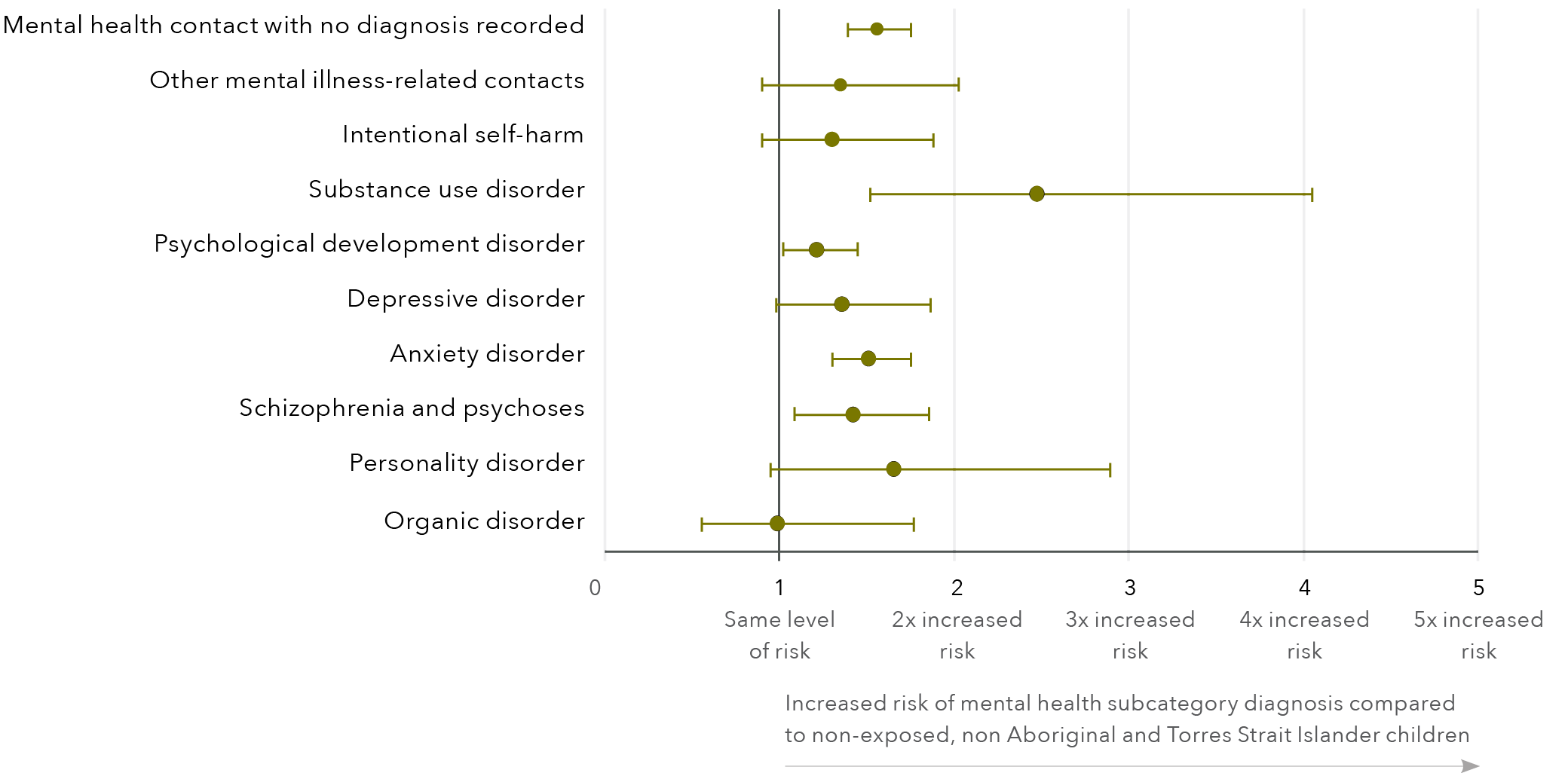 A graph that visually shows the adjusted hazard ratios and 95% confidence intervals for the risk associated with DFV exposure for non-Aboriginal and Torres Strait Islander children and non-exposed non-Aboriginal and Torres Strait Islander children. The y-axis are the subcategories of mental health. The x-axis is the scale of level of risk from 1 to 4 compared to non-exposed non-Aboriginal and Torres Strait Islander children. 1 is the same level of risk, 2 is 2 times increased risk, 3 is 3 times increased risk, 4 is 4 times increased risk.The data for this graph is in the table below.