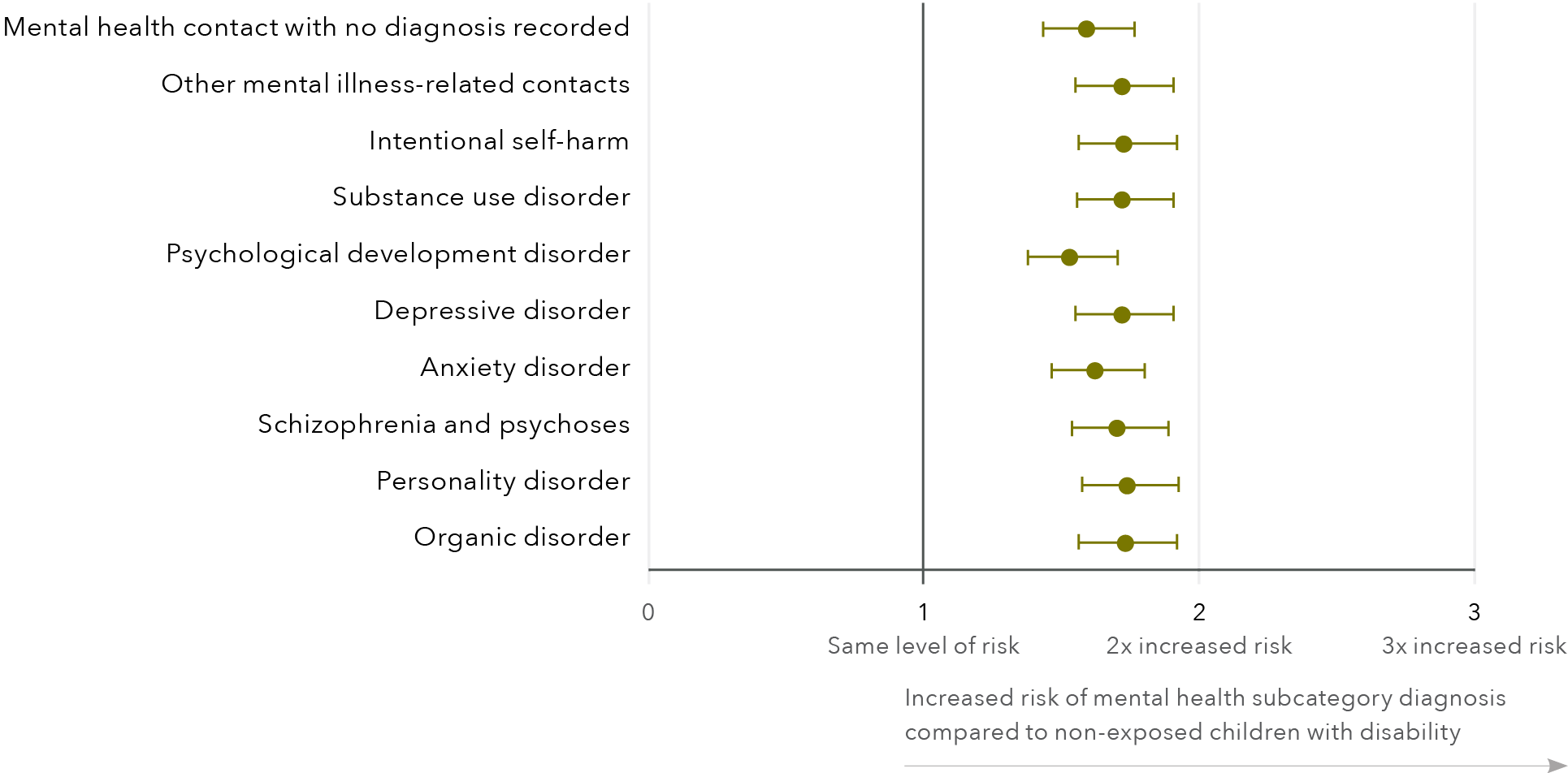 A graph that visually shows the adjusted hazard ratios and 95% confidence intervals for the risk associated with DFV exposure for children with disability and non-exposed children with disability. The y-axis are the subcategories of mental health. The x-axis is the scale of level of risk from 1 to 3 compared to non-exposed children with disability. 1 is the same level of risk, 2 is 2 times increased risk, 3 is 3 times increased risk.The data for this graph is in the table below.