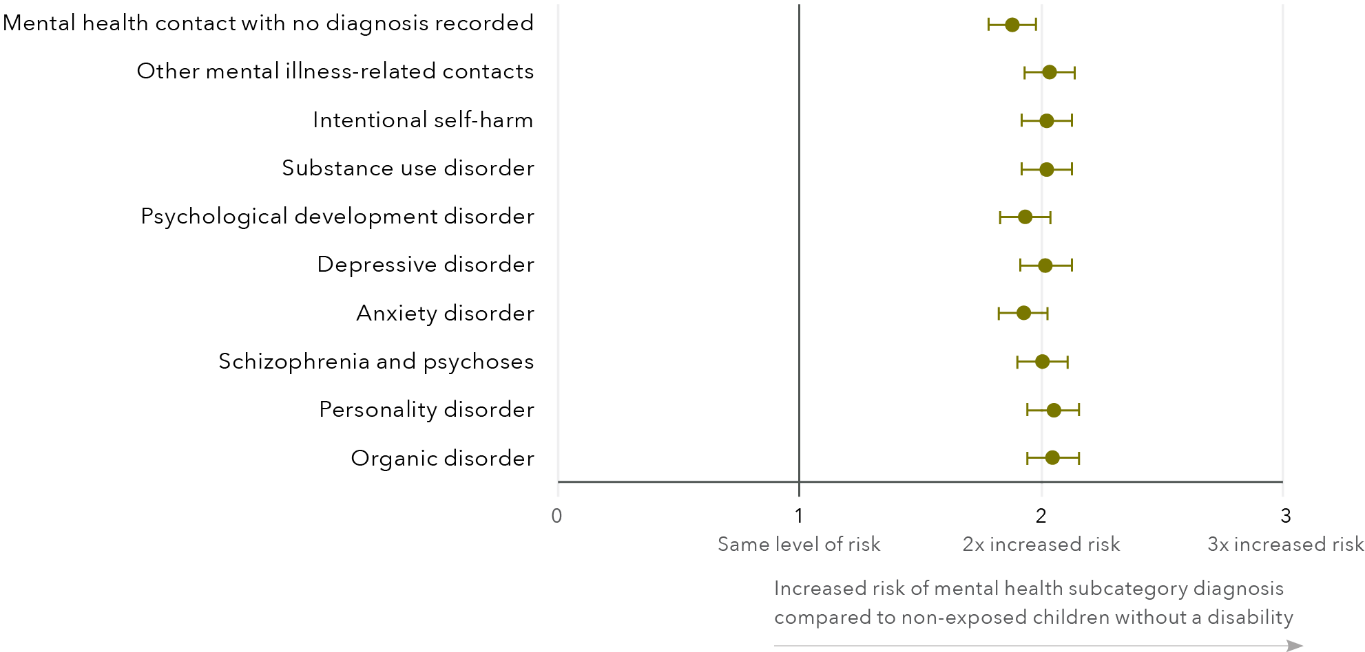 A graph that visually shows the adjusted hazard ratios and 95% confidence intervals for the risk associated with DFV exposure for children with no disability and non-exposed children with no disability. The y-axis are the subcategories of mental health. The x-axis is the scale of level of risk from 1 to 3 compared to non-exposed children with no disability. 1 is the same level of risk, 2 is 2 times increased risk, 3 is 3 times increased risk.The data for this graph is in the table below.