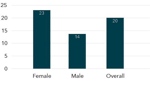 The data for this graph is shown in the table below.