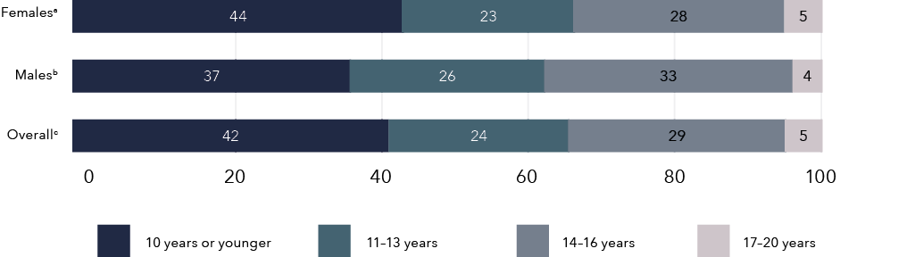 A multi-horizontal bar graph.The y-axis is the sex assigned at birth.The x-axis is the percentage of respondents.For each sex, there are four age categories: 10 years or younger, 11 to 13 years, 14 to 16 years, 17 to 20 years.Females. 10 years or younger. 44%.Females. 11 to 13 years. 23%.Females. 14 to 16 years. 28%.Females. 17 to 20 years. 5%.Males. 10 years or younger. 37%.Males. 11 to 13 years. 26%.Males. 14 to 16 years. 33%.Males. 17 to 20 years. 4%.Overall. 10 years or younger. 42%.Overall. 11 to 13 years. 24%.Overall. 14 to 16 years. 29%.Overall. 17 to 20 years. 5%.