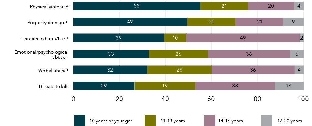 The data for this graph is shown in the table below.