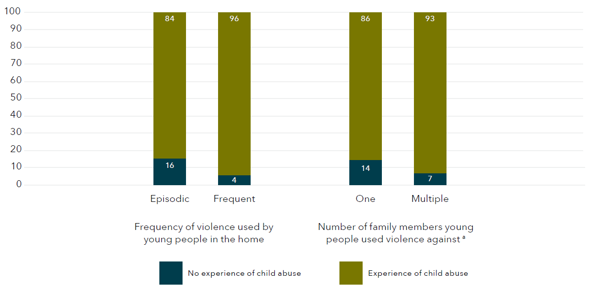 The data for this graph is shown in the tables below.