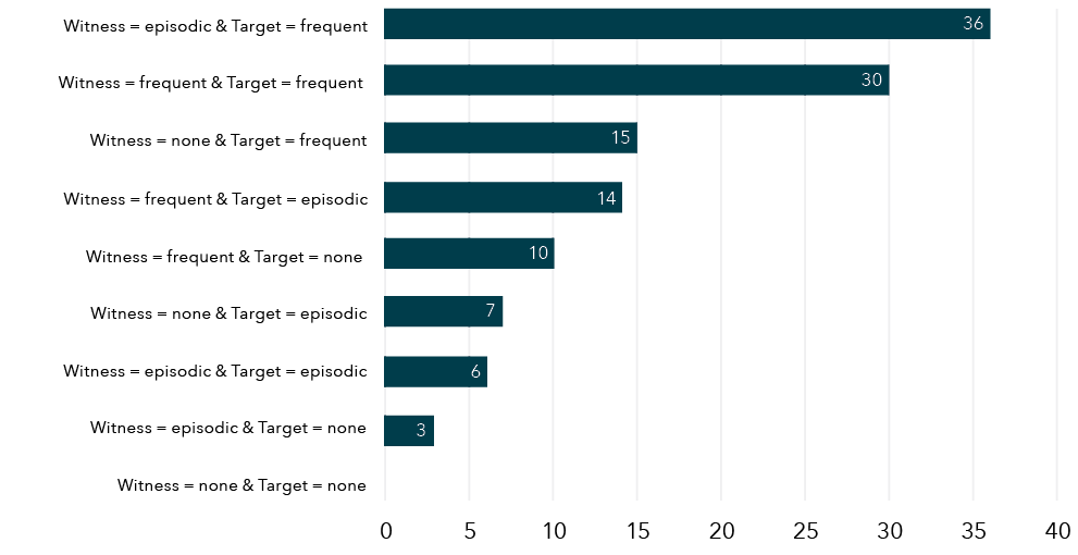 The data for this graph is shown in the table below.
