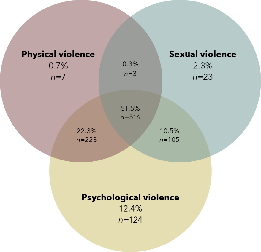 A three-way Venn diagram. The data for this figure is in the table below.