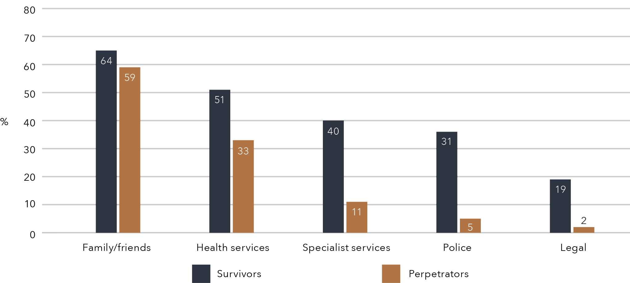 A column graph. The data for this figure is in the table below.