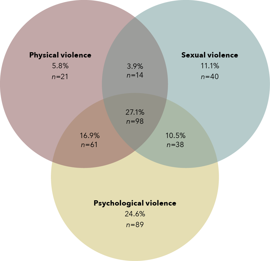 A three-way Venn diagram. The data for this figure is in the table below.