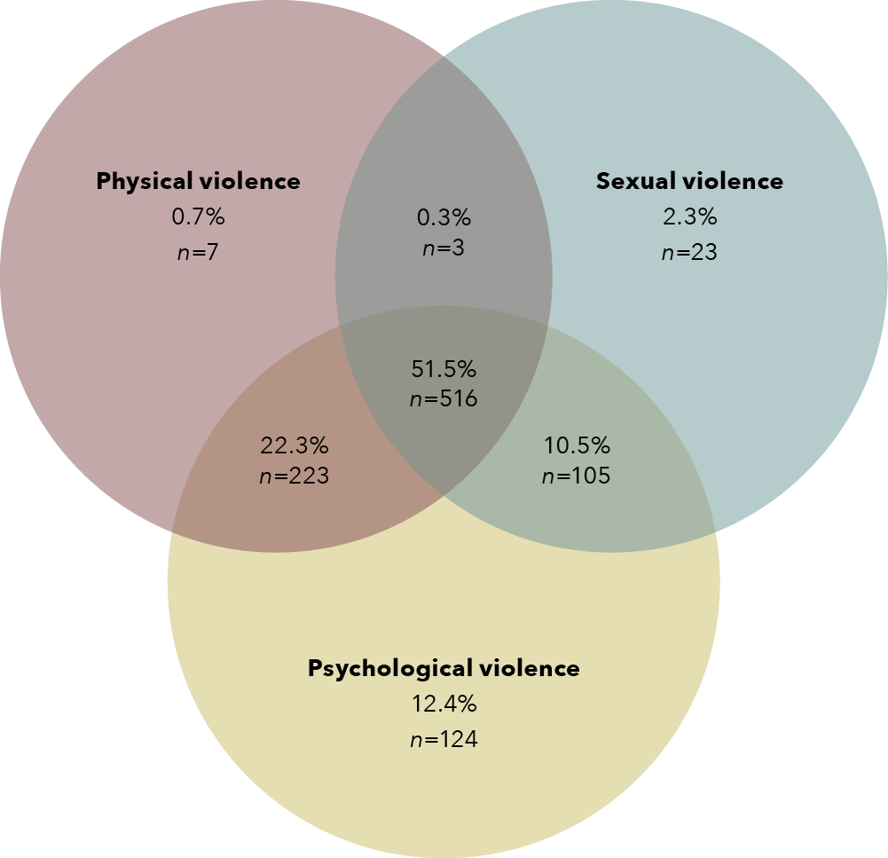 A three-way Venn diagram. The data for this figure is in the table below.