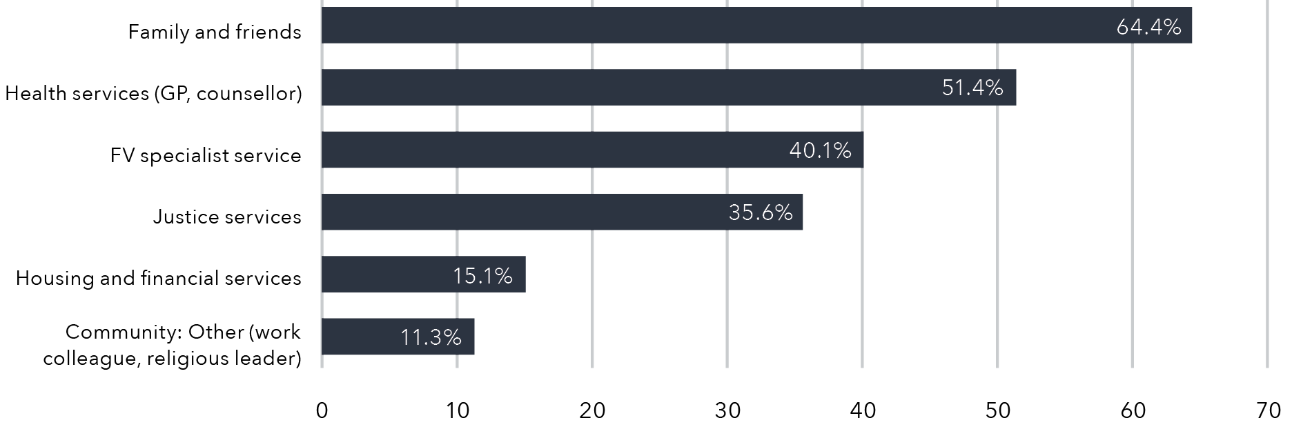 A horizontal bar graph. The data for this figure is in the table below.