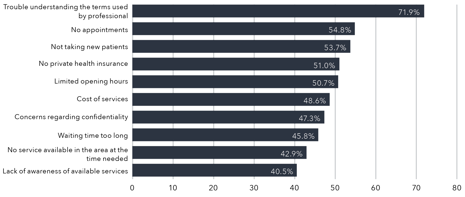 A horizontal bar graph. The data for this figure is in the table below.