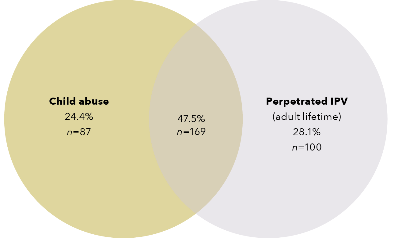 A Venn diagram. The data for this figure is in the table below.