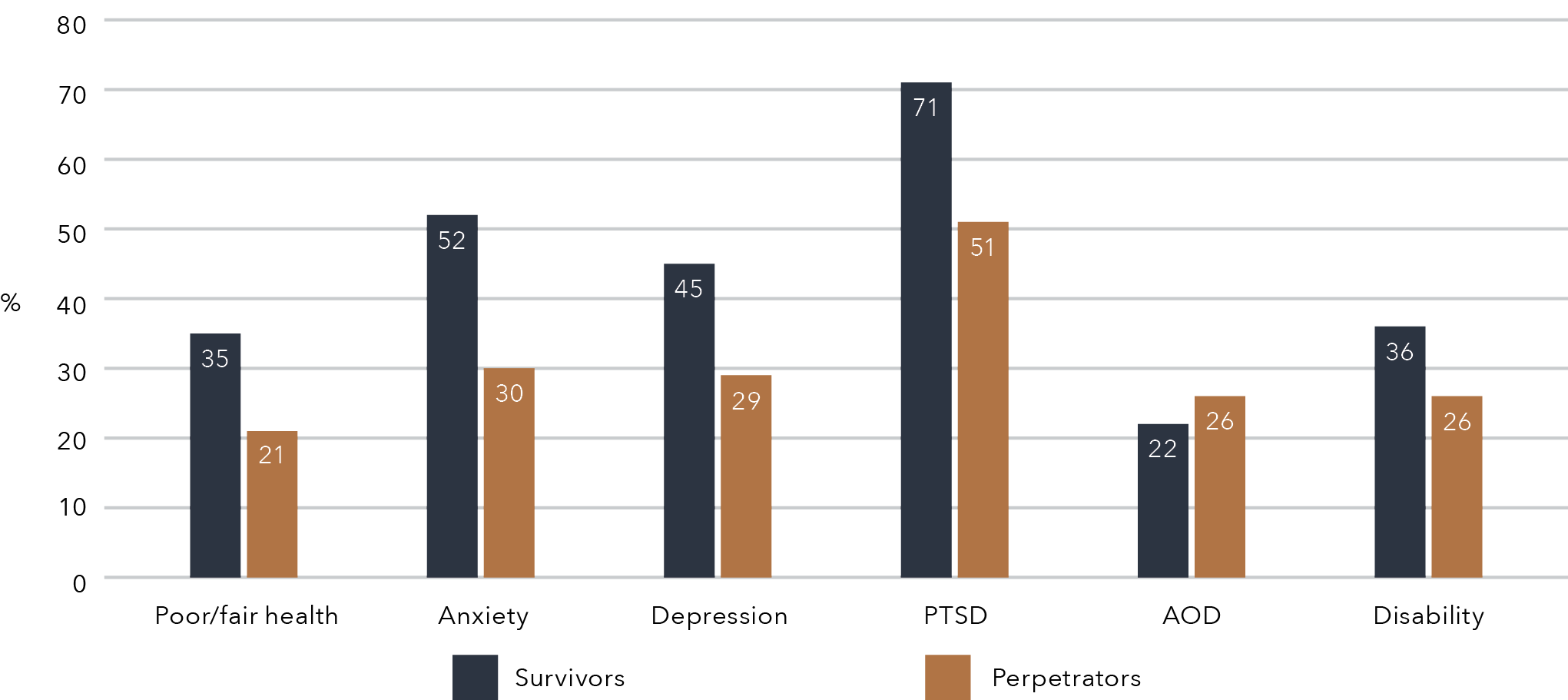 A column graph. The data for this figure is in the table below.