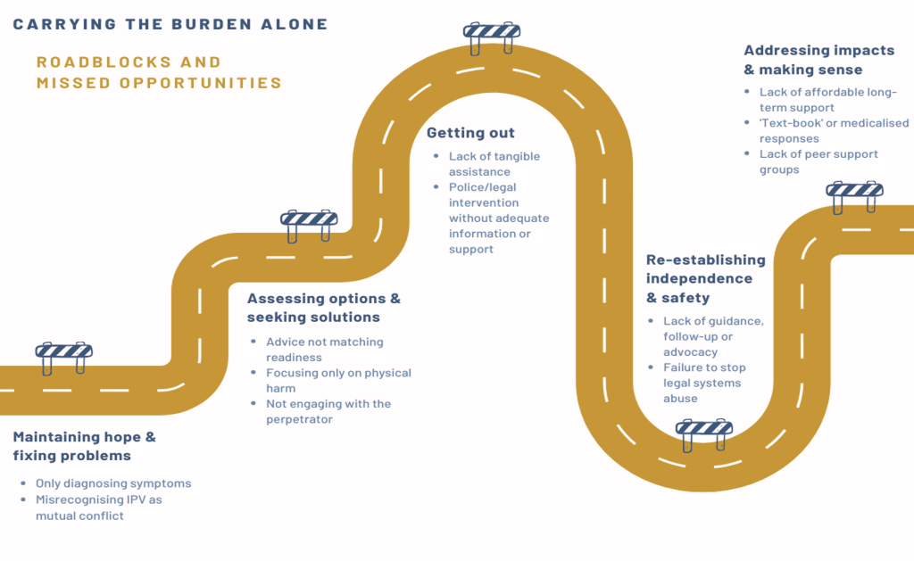 An illustration of a road with roadblocks. The text in this diagram is written below.