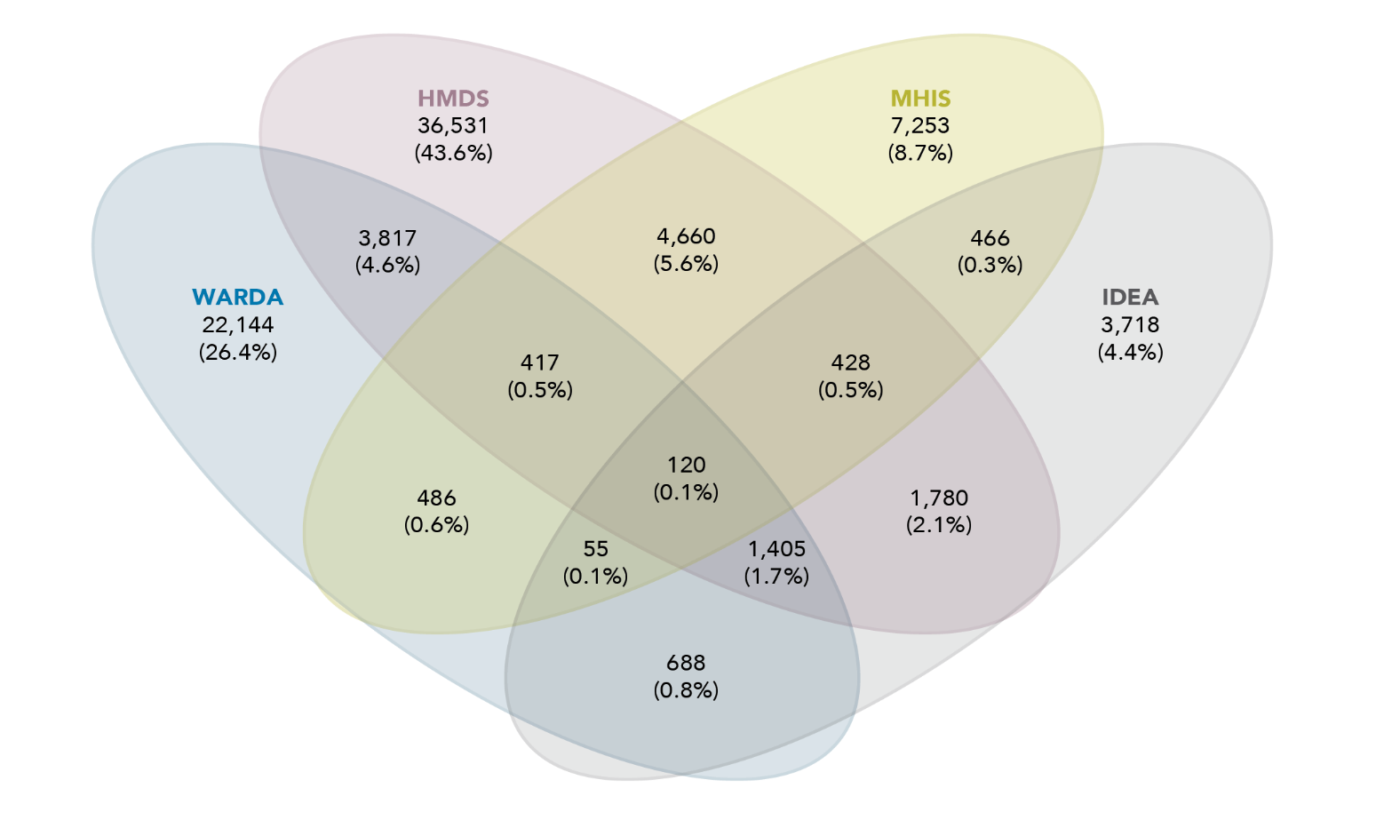 A Venn diagram showing the dataset interactions for children disability identification. The data for this figure is in the table below.
