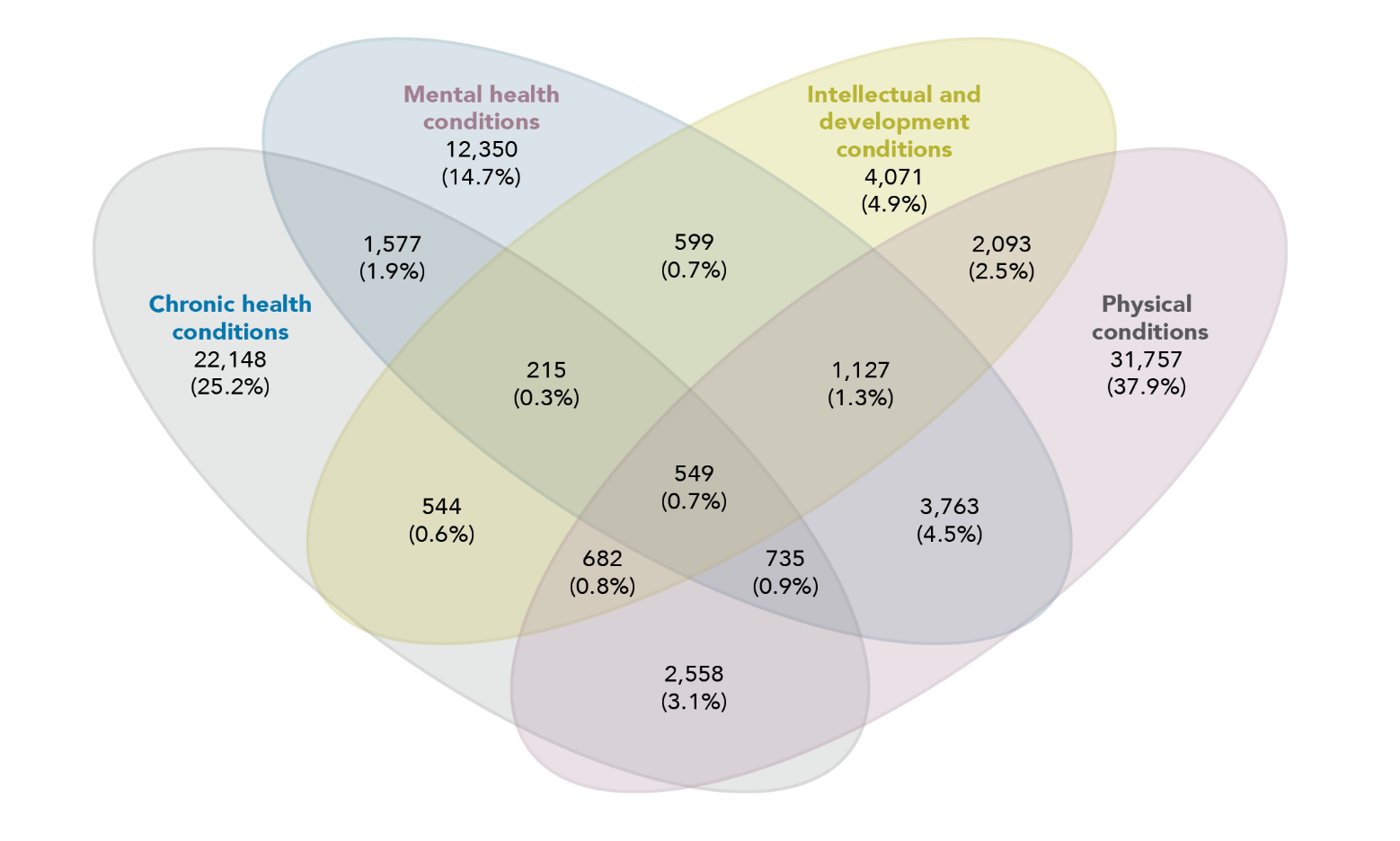 A Venn diagram showing Broad disability groups and coexisting conditions. The data for this figure is in the table below.