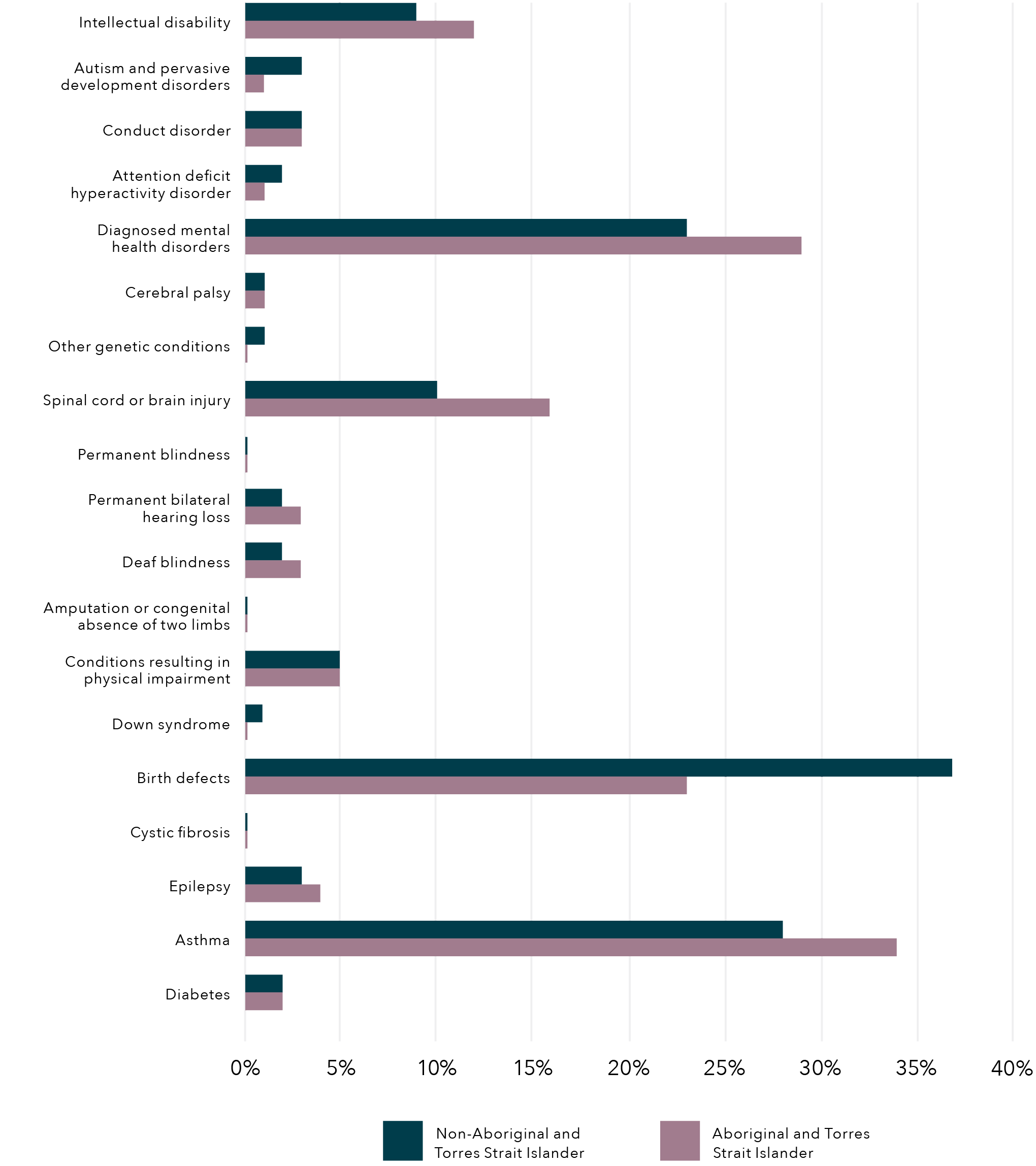 A horizontal bar graph showing Proportion of Aboriginal and Torres Strait Islander and non-Aboriginal and Torres Strait Islander children with disability. The data for this figure is in the table below.