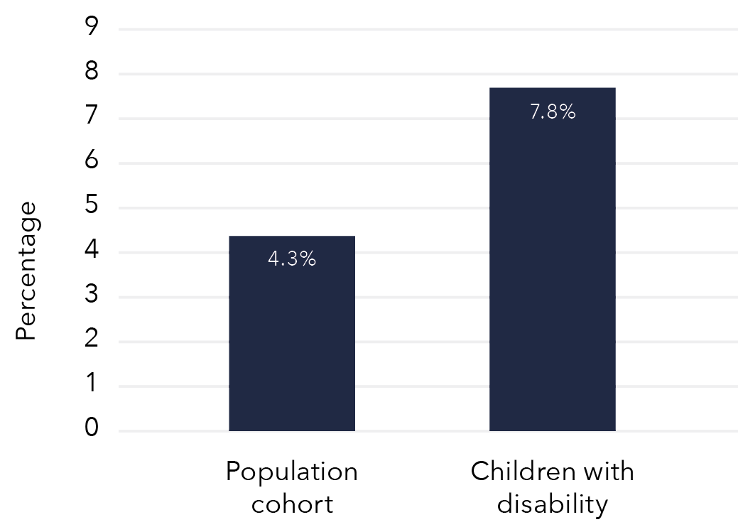A column graph showing Proportion of children who were exposed to DFV. The data for this figure is in the table below.