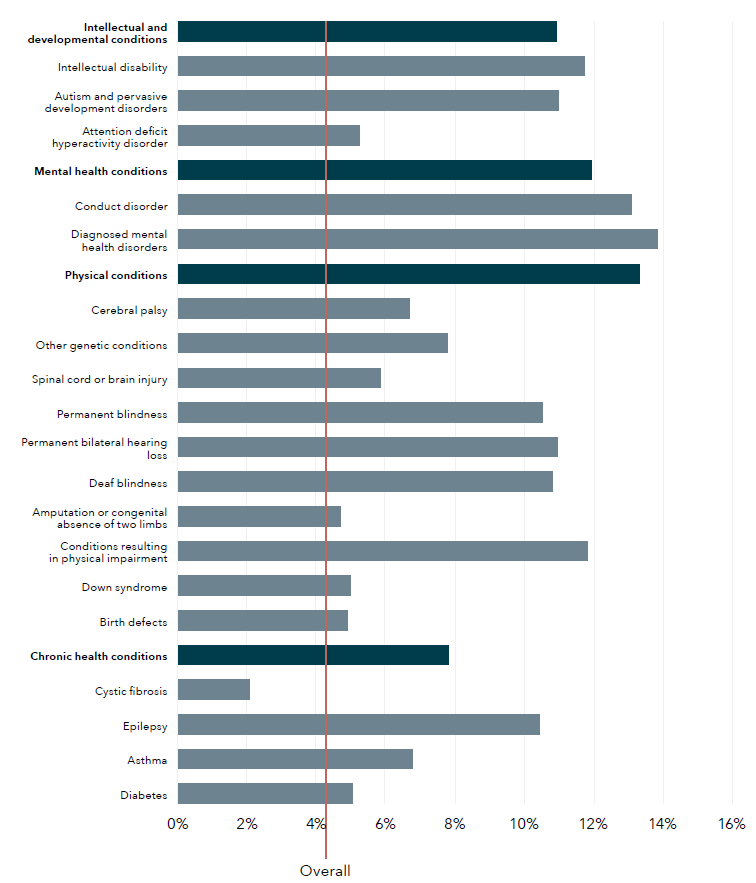 A horizontal bar graph showing the Proportion of children exposed to DFV. The data for this figure is in the table below.
