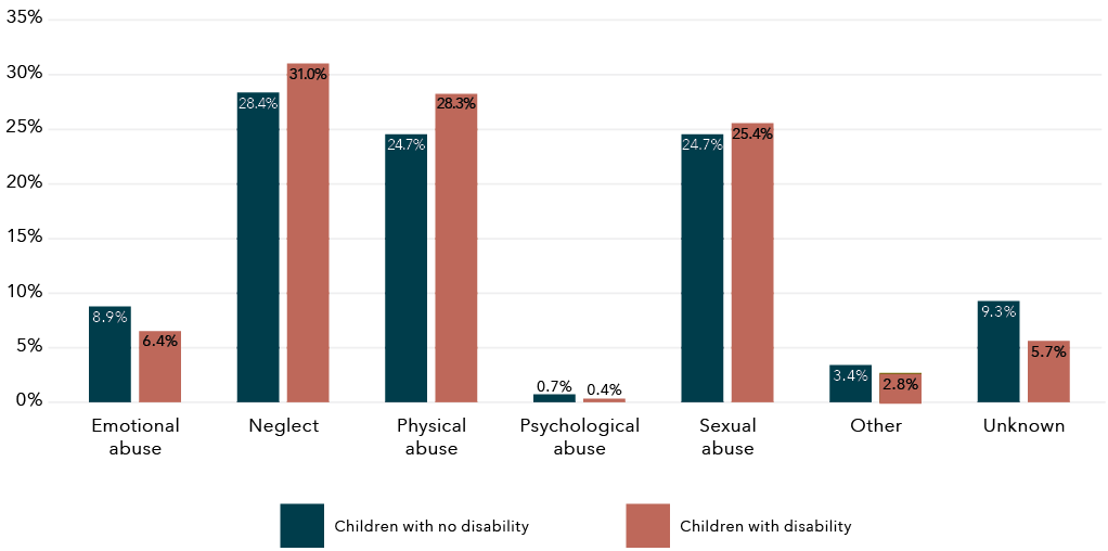 A column graph showing Proportion of children’s type of abuse at first child protection contact (maltreatment allegation) for those with and without disability. The data for this figure is in the table below.